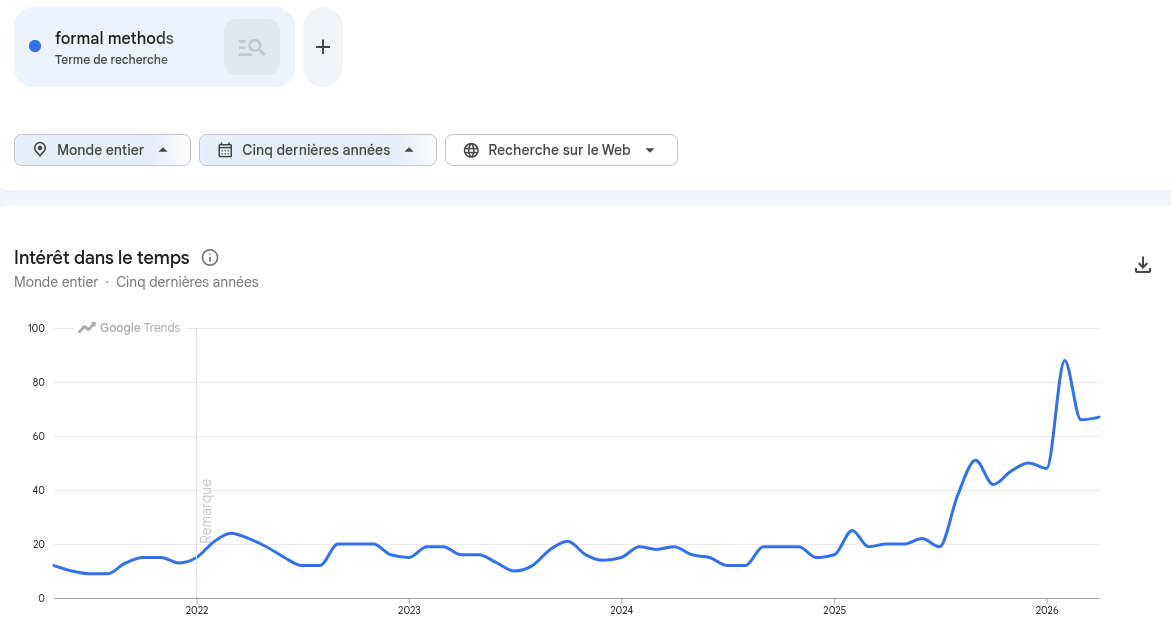 formal methods search interest, flat baseline, sharp climb in late 2025