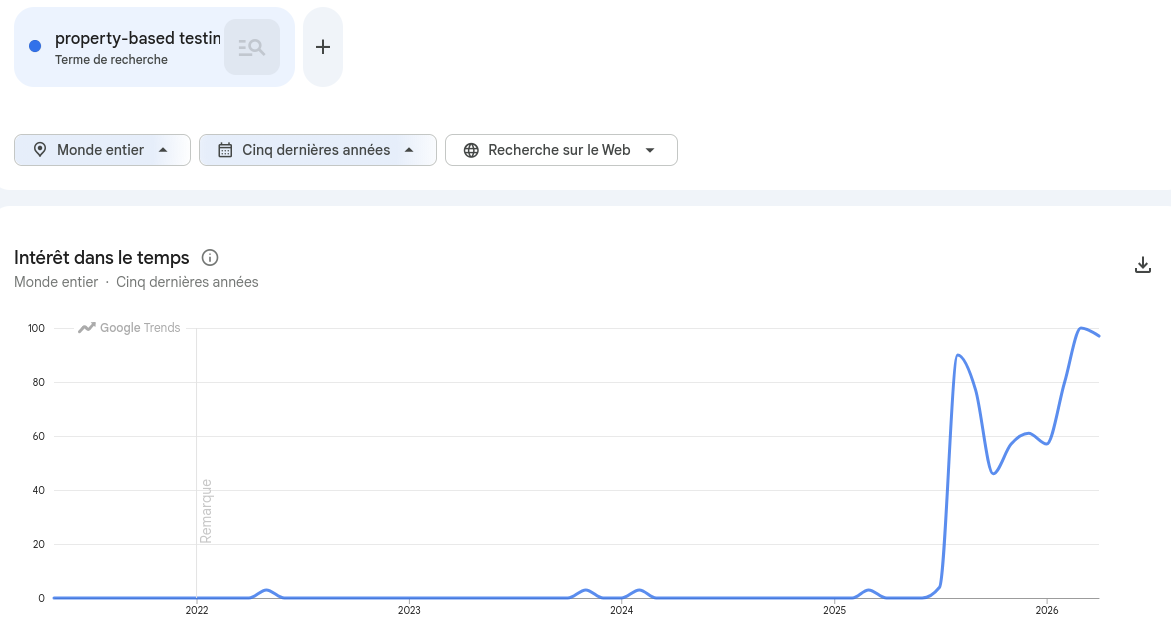 property-based testing search interest, near-zero through 2024, vertical spike in late 2025